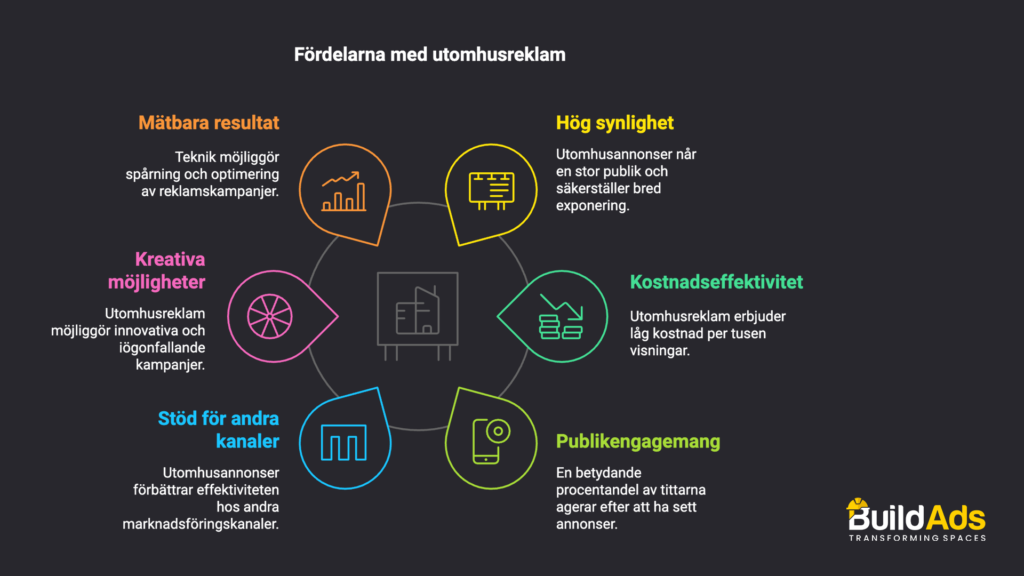 Fördelarna med utomhusreklam