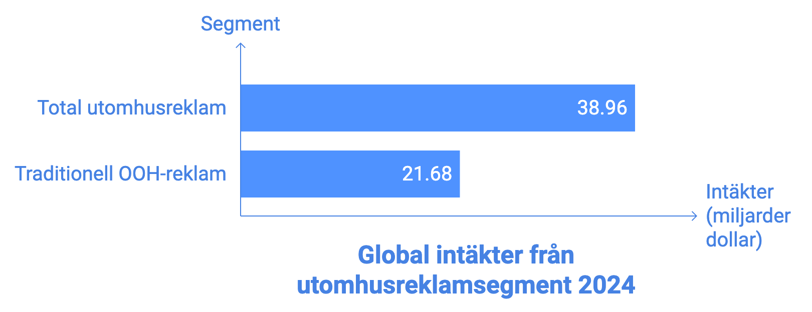 Utomhusreklamens tillväxt år 2024